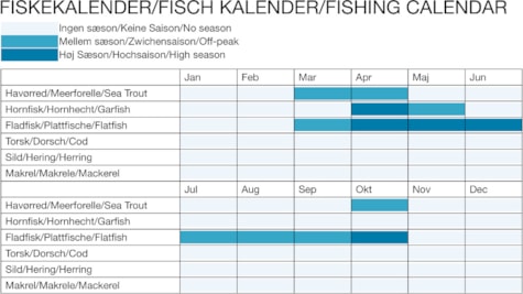 Fishing calendar Skærbæk Harbour