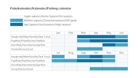 Løverodde Fishing calendar